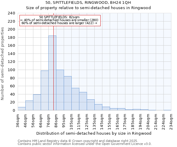 50, SPITTLEFIELDS, RINGWOOD, BH24 1QH: Size of property relative to semi-detached houses houses in Ringwood