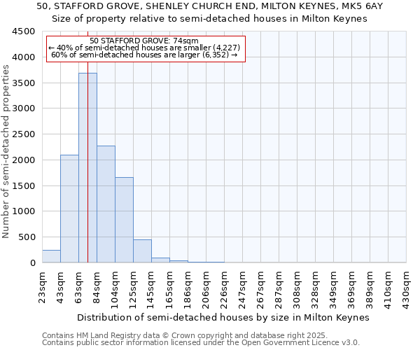 50, STAFFORD GROVE, SHENLEY CHURCH END, MILTON KEYNES, MK5 6AY: Size of property relative to semi-detached houses houses in Milton Keynes