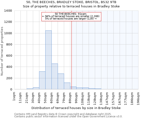 50, THE BEECHES, BRADLEY STOKE, BRISTOL, BS32 9TB: Size of property relative to terraced houses houses in Bradley Stoke