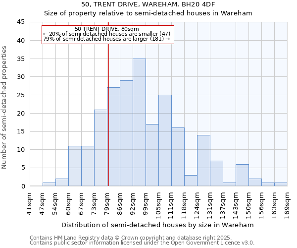 50, TRENT DRIVE, WAREHAM, BH20 4DF: Size of property relative to semi-detached houses houses in Wareham