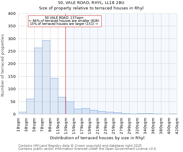 50, VALE ROAD, RHYL, LL18 2BU: Size of property relative to terraced houses houses in Rhyl