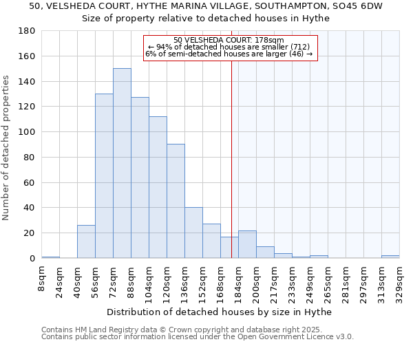 50, VELSHEDA COURT, HYTHE MARINA VILLAGE, SOUTHAMPTON, SO45 6DW: Size of property relative to detached houses houses in Hythe