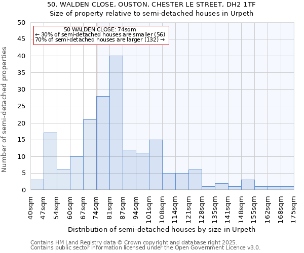 50, WALDEN CLOSE, OUSTON, CHESTER LE STREET, DH2 1TF: Size of property relative to semi-detached houses houses in Urpeth