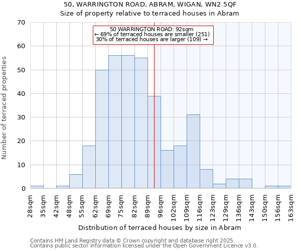 50, WARRINGTON ROAD, ABRAM, WIGAN, WN2 5QF: Size of property relative to terraced houses houses in Abram