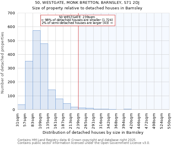 50, WESTGATE, MONK BRETTON, BARNSLEY, S71 2DJ: Size of property relative to detached houses houses in Barnsley