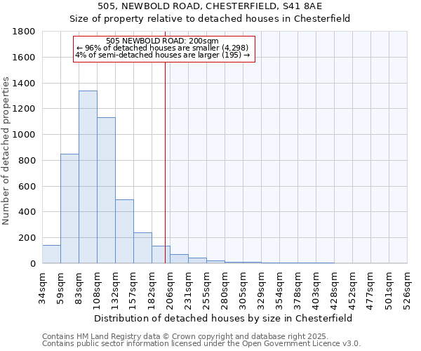 505, NEWBOLD ROAD, CHESTERFIELD, S41 8AE: Size of property relative to detached houses houses in Chesterfield