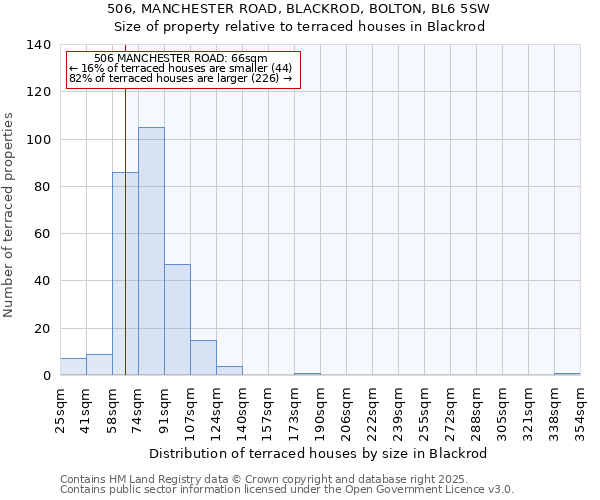 506, MANCHESTER ROAD, BLACKROD, BOLTON, BL6 5SW: Size of property relative to terraced houses houses in Blackrod