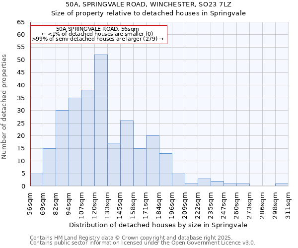 50A, SPRINGVALE ROAD, WINCHESTER, SO23 7LZ: Size of property relative to detached houses houses in Springvale