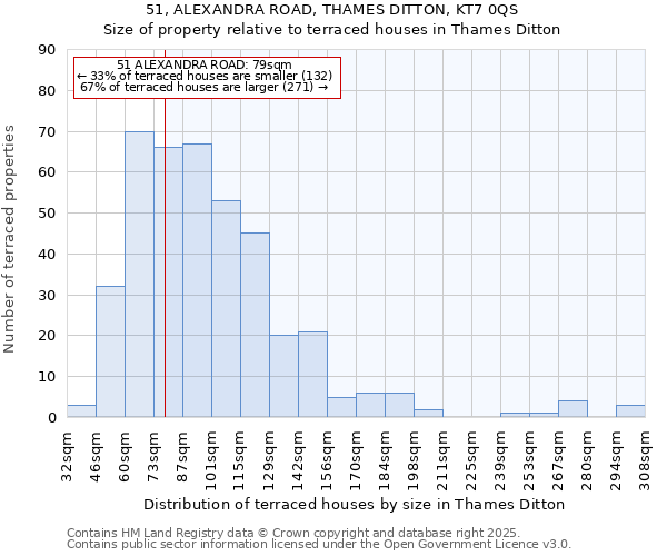 51, ALEXANDRA ROAD, THAMES DITTON, KT7 0QS: Size of property relative to terraced houses houses in Thames Ditton