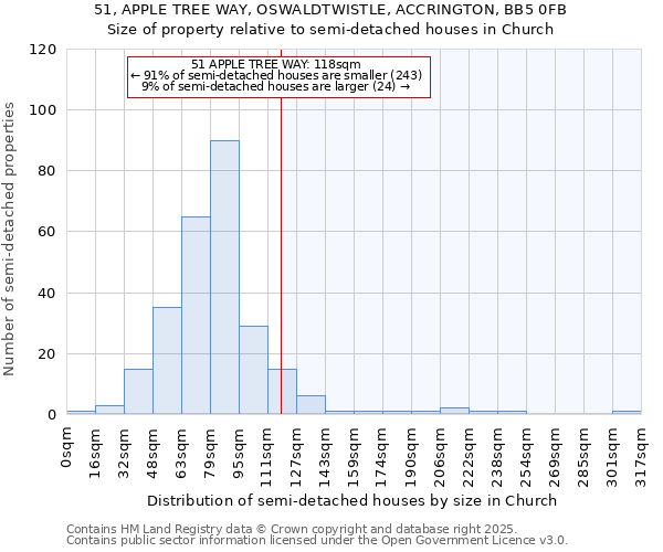 51, APPLE TREE WAY, OSWALDTWISTLE, ACCRINGTON, BB5 0FB: Size of property relative to semi-detached houses houses in Church