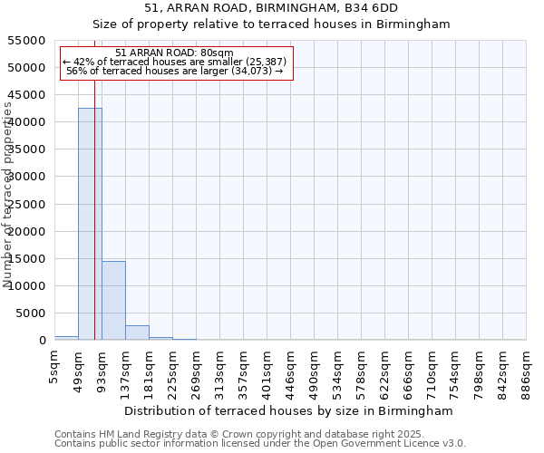 51, ARRAN ROAD, BIRMINGHAM, B34 6DD: Size of property relative to terraced houses houses in Birmingham
