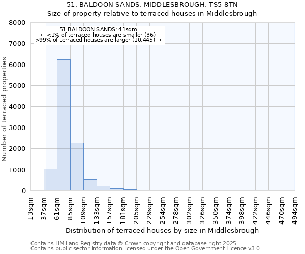 51, BALDOON SANDS, MIDDLESBROUGH, TS5 8TN: Size of property relative to terraced houses houses in Middlesbrough