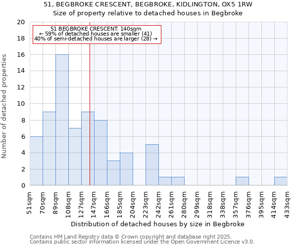 51, BEGBROKE CRESCENT, BEGBROKE, KIDLINGTON, OX5 1RW: Size of property relative to detached houses houses in Begbroke