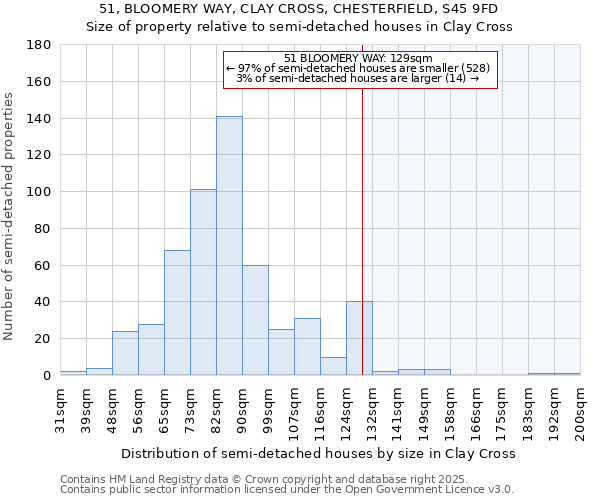 51, BLOOMERY WAY, CLAY CROSS, CHESTERFIELD, S45 9FD: Size of property relative to semi-detached houses houses in Clay Cross