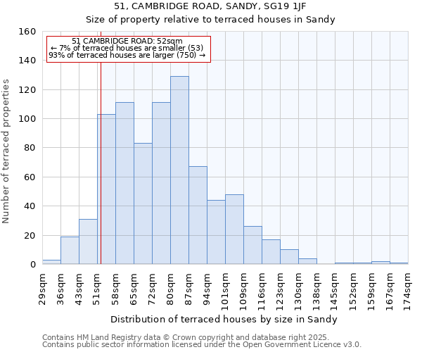 51, CAMBRIDGE ROAD, SANDY, SG19 1JF: Size of property relative to terraced houses houses in Sandy