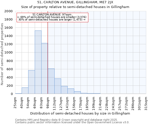 51, CARLTON AVENUE, GILLINGHAM, ME7 2JX: Size of property relative to semi-detached houses houses in Gillingham