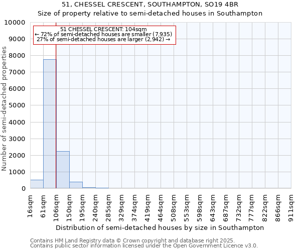 51, CHESSEL CRESCENT, SOUTHAMPTON, SO19 4BR: Size of property relative to semi-detached houses houses in Southampton