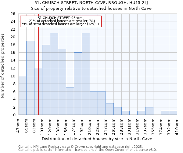 51, CHURCH STREET, NORTH CAVE, BROUGH, HU15 2LJ: Size of property relative to detached houses houses in North Cave