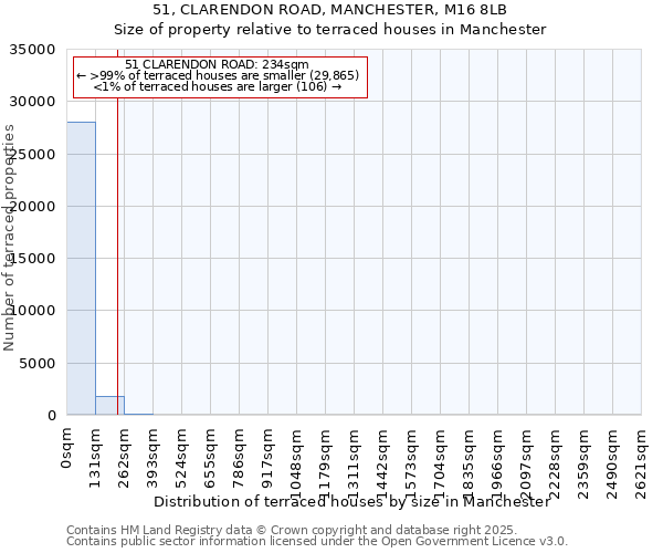 51, CLARENDON ROAD, MANCHESTER, M16 8LB: Size of property relative to terraced houses houses in Manchester