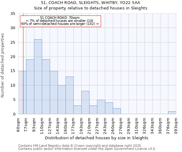 51, COACH ROAD, SLEIGHTS, WHITBY, YO22 5AA: Size of property relative to detached houses houses in Sleights