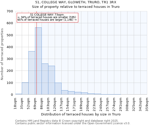 51, COLLEGE WAY, GLOWETH, TRURO, TR1 3RX: Size of property relative to terraced houses houses in Truro
