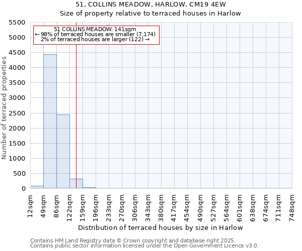51, COLLINS MEADOW, HARLOW, CM19 4EW: Size of property relative to terraced houses houses in Harlow