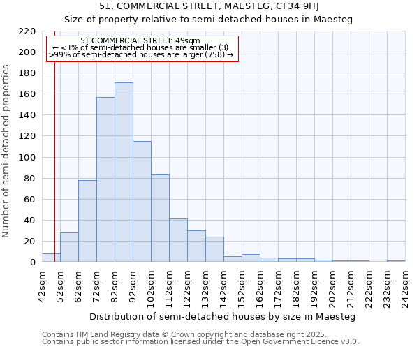 51, COMMERCIAL STREET, MAESTEG, CF34 9HJ: Size of property relative to semi-detached houses houses in Maesteg