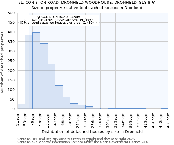 51, CONISTON ROAD, DRONFIELD WOODHOUSE, DRONFIELD, S18 8PY: Size of property relative to detached houses houses in Dronfield