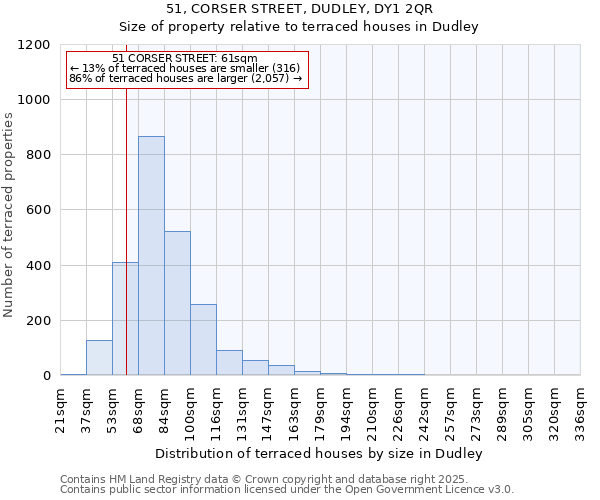 51, CORSER STREET, DUDLEY, DY1 2QR: Size of property relative to terraced houses houses in Dudley