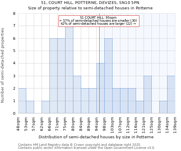 51, COURT HILL, POTTERNE, DEVIZES, SN10 5PN: Size of property relative to semi-detached houses houses in Potterne