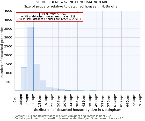 51, DEEPDENE WAY, NOTTINGHAM, NG8 6BG: Size of property relative to detached houses houses in Nottingham
