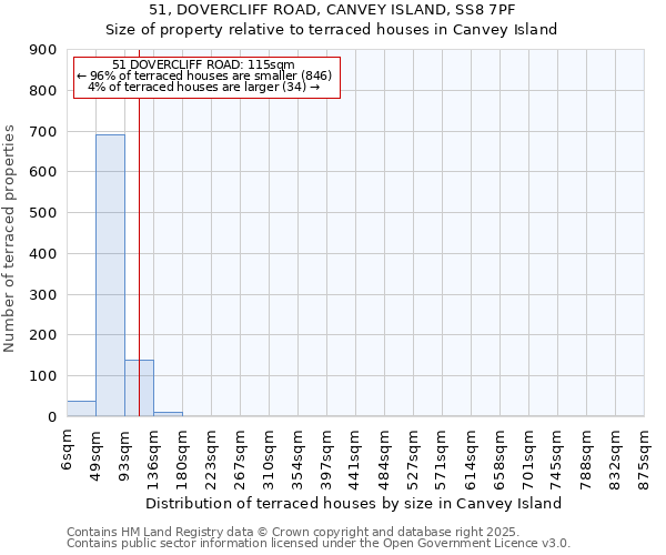 51, DOVERCLIFF ROAD, CANVEY ISLAND, SS8 7PF: Size of property relative to terraced houses houses in Canvey Island