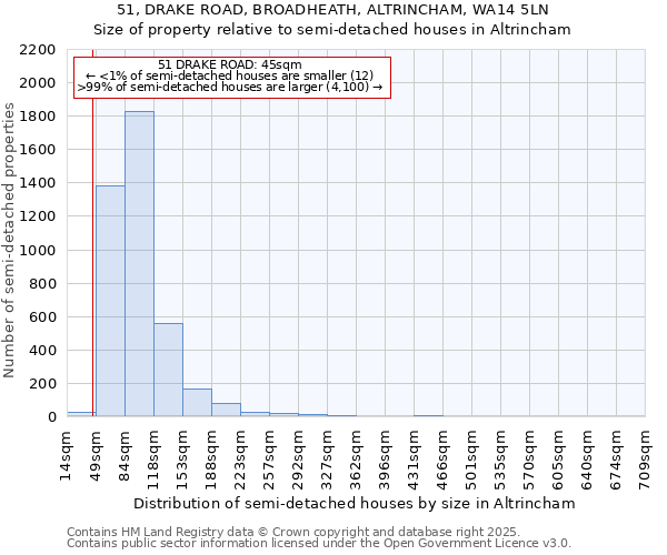 51, DRAKE ROAD, BROADHEATH, ALTRINCHAM, WA14 5LN: Size of property relative to semi-detached houses houses in Altrincham