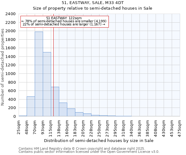 51, EASTWAY, SALE, M33 4DT: Size of property relative to semi-detached houses houses in Sale