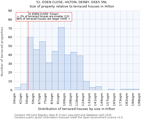 51, EDEN CLOSE, HILTON, DERBY, DE65 5NL: Size of property relative to terraced houses houses in Hilton