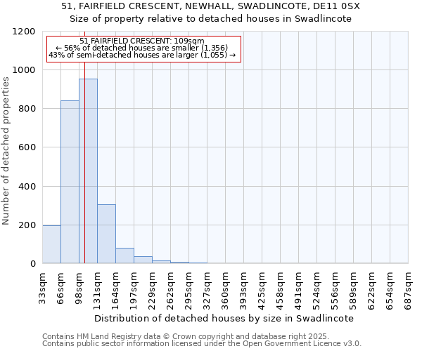 51, FAIRFIELD CRESCENT, NEWHALL, SWADLINCOTE, DE11 0SX: Size of property relative to detached houses houses in Swadlincote