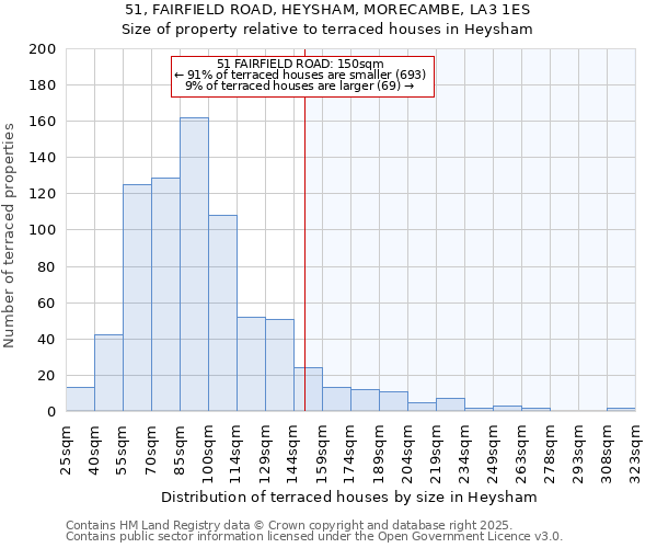 51, FAIRFIELD ROAD, HEYSHAM, MORECAMBE, LA3 1ES: Size of property relative to terraced houses houses in Heysham