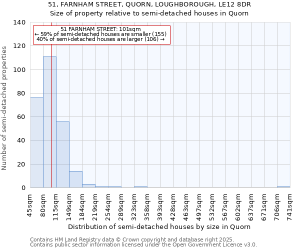 51, FARNHAM STREET, QUORN, LOUGHBOROUGH, LE12 8DR: Size of property relative to semi-detached houses houses in Quorn