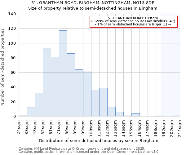 51, GRANTHAM ROAD, BINGHAM, NOTTINGHAM, NG13 8DF: Size of property relative to semi-detached houses houses in Bingham