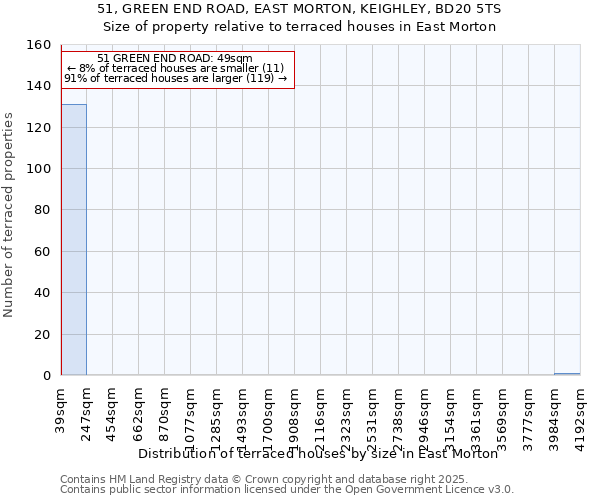 51, GREEN END ROAD, EAST MORTON, KEIGHLEY, BD20 5TS: Size of property relative to terraced houses houses in East Morton