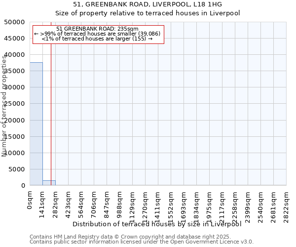 51, GREENBANK ROAD, LIVERPOOL, L18 1HG: Size of property relative to terraced houses houses in Liverpool