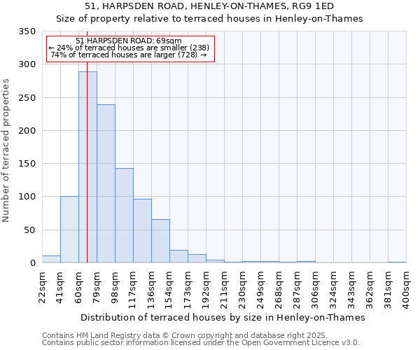 51, HARPSDEN ROAD, HENLEY-ON-THAMES, RG9 1ED: Size of property relative to terraced houses houses in Henley-on-Thames