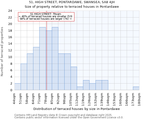 51, HIGH STREET, PONTARDAWE, SWANSEA, SA8 4JH: Size of property relative to terraced houses houses in Pontardawe