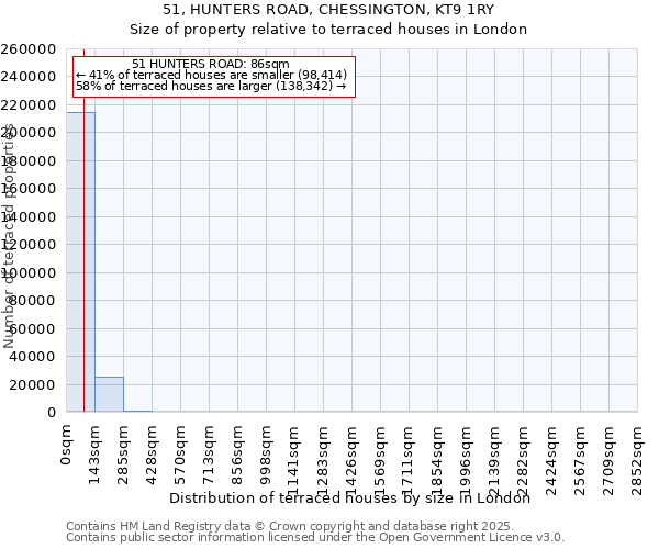 51, HUNTERS ROAD, CHESSINGTON, KT9 1RY: Size of property relative to terraced houses houses in London