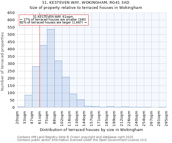 51, KESTEVEN WAY, WOKINGHAM, RG41 3AD: Size of property relative to terraced houses houses in Wokingham