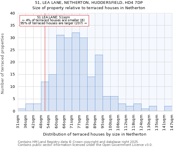 51, LEA LANE, NETHERTON, HUDDERSFIELD, HD4 7DP: Size of property relative to terraced houses houses in Netherton