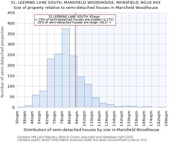 51, LEEMING LANE SOUTH, MANSFIELD WOODHOUSE, MANSFIELD, NG19 9AX: Size of property relative to semi-detached houses houses in Mansfield Woodhouse