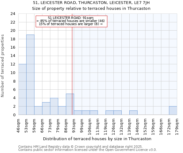 51, LEICESTER ROAD, THURCASTON, LEICESTER, LE7 7JH: Size of property relative to terraced houses houses in Thurcaston