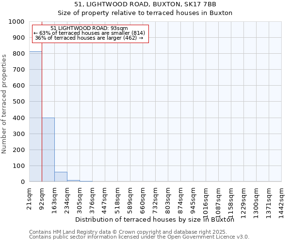 51, LIGHTWOOD ROAD, BUXTON, SK17 7BB: Size of property relative to terraced houses houses in Buxton