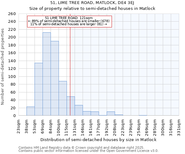 51, LIME TREE ROAD, MATLOCK, DE4 3EJ: Size of property relative to semi-detached houses houses in Matlock